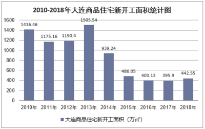 2018年大連房地產開發投資、施工、銷售情況及價格走勢分析