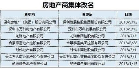 大連七家開發商轉型更名背后 房地產開發態度轉變與房價新趨勢